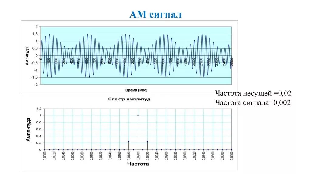 Сигнал шириной спектра 200 KHZ. Несущая частота сигнала. Частотный спектр сигнала. Частота сигнала в Герцах.