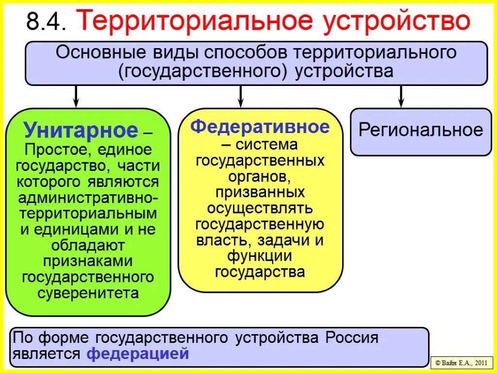 Национально государственные единицы. Формы территориального устройства. Унитарное государство территориальное устройство. Виды территориального устройства. Основные формы государственно-территориального устройства.