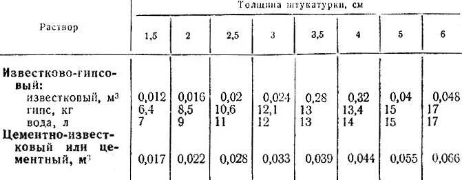 Раствор расход штукатурка