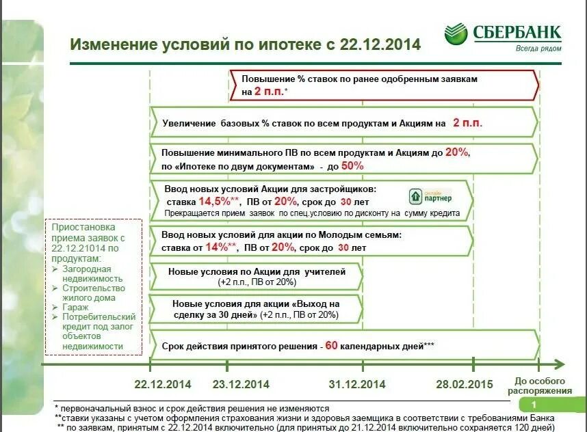 Ипотека сбербанка условия ставки. Как менялась ставка по ипотеке в Сбербанке. Ставка по ипотеке в Сбербанке. Сбербанк ставка по ипатек. Какой процент по ипотеке в Сбербанке.