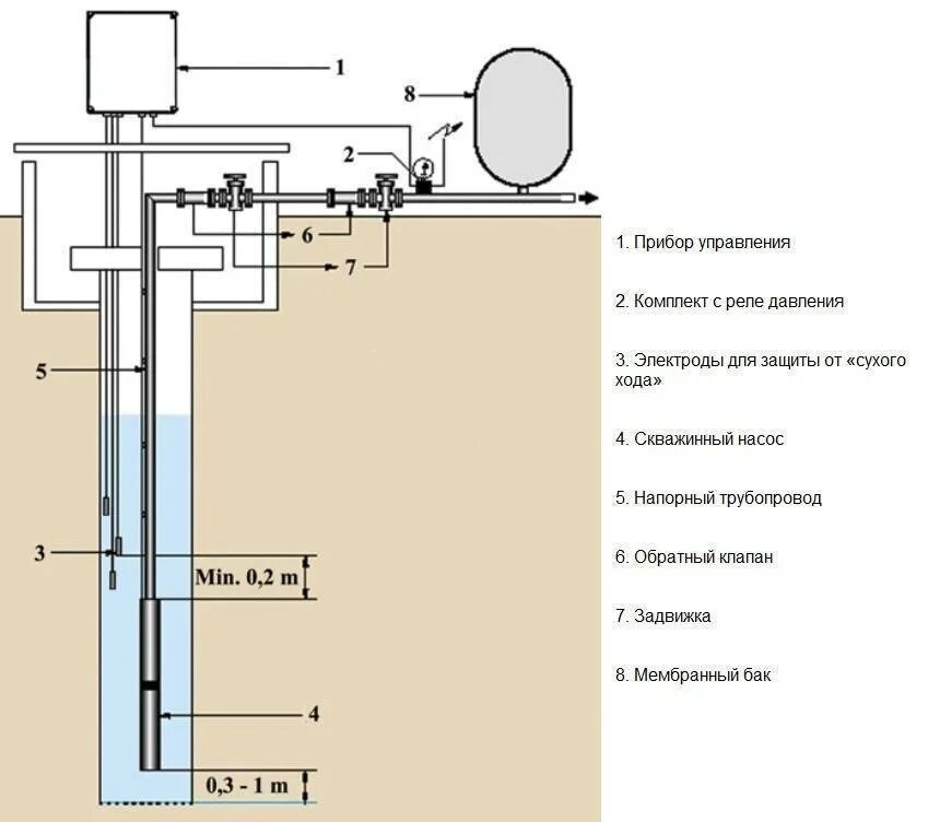 Реле сухого хода для скважинного насоса схема. Схема подключения глубинного насоса к водопроводу. Схема соединения глубинного насоса. Насос скважинный погружной схема. Собрать скважину