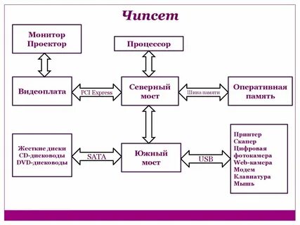 Архитектура современных компьютеров