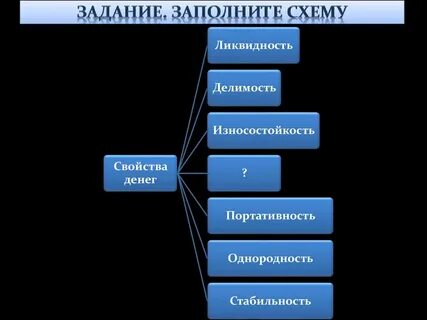 Заполни схему свойства