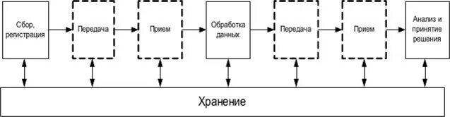 Модель процесса обработки данных. Модель процесса обработки данных