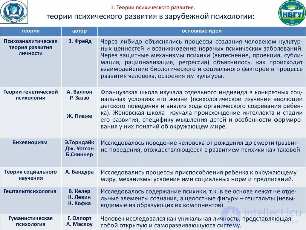Понятие теории психического развития. Теоретические концепции психического развития таблица. Теории психического развития в возрастной психологии. Основные теории психического развития ребенка. Историческая концепция развития психики.