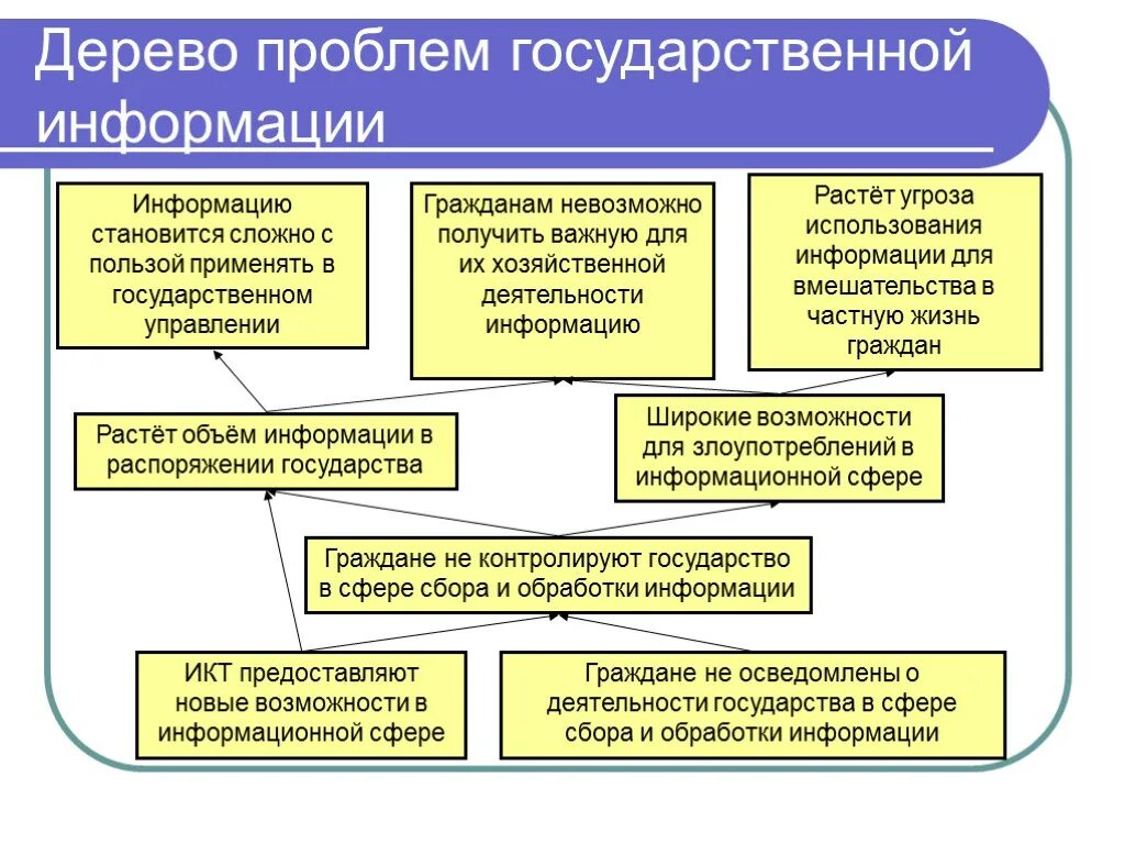 Гос информация это. Дерево проблем. дерево проблем в сфере образования. дерево проблем для презентаций. информация для граждан.