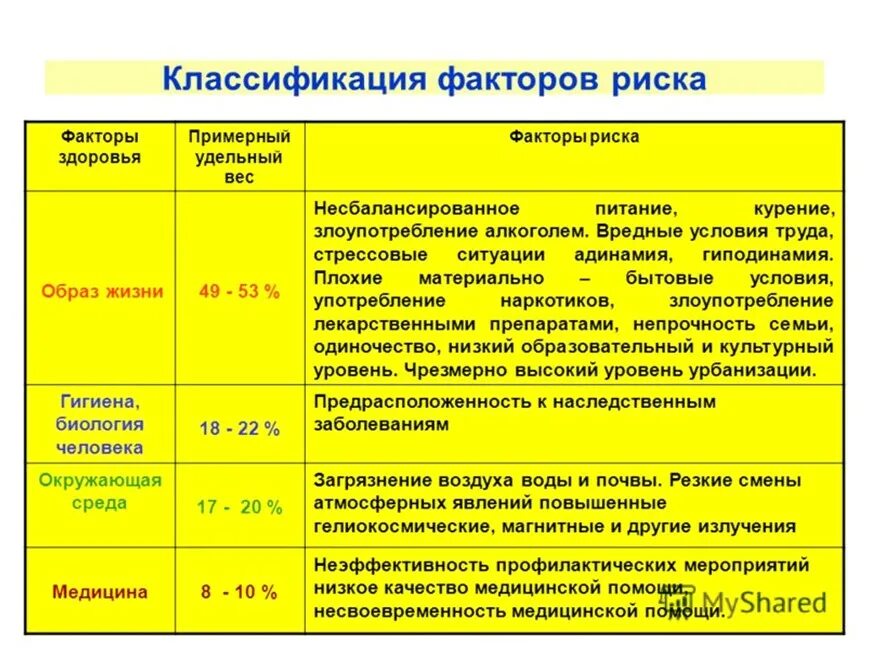 Риск для жизни и здоровья человека. Классификация факторов риска здоровья. Классификация биологических факторов риска. 2. Характеристика факторов риска.. Факторы риска здоровья и их классификация.