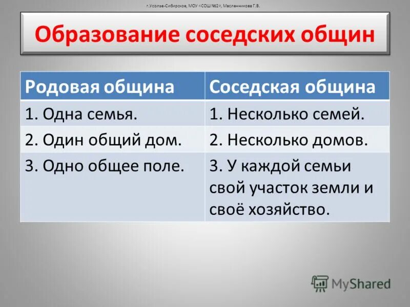 Родовая и соседская. Соседская община. Родовая и соседская община. Сходство родовой и соседской общины. Родовая община и соседская община.