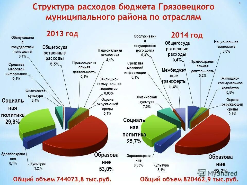 Основные расходы бюджета. Структура расходов бюджета. Структура бюджетных расходов. Структура расходов бюджета области. Структура бюджета по отраслям.