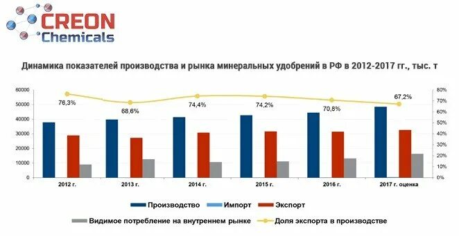 Рынок органических удобрений. Потребление удобрений в мире. Крупнейшие производители минеральных удобрений. Объем производства минеральных удобрений. Крупнейшие производители удобрений.