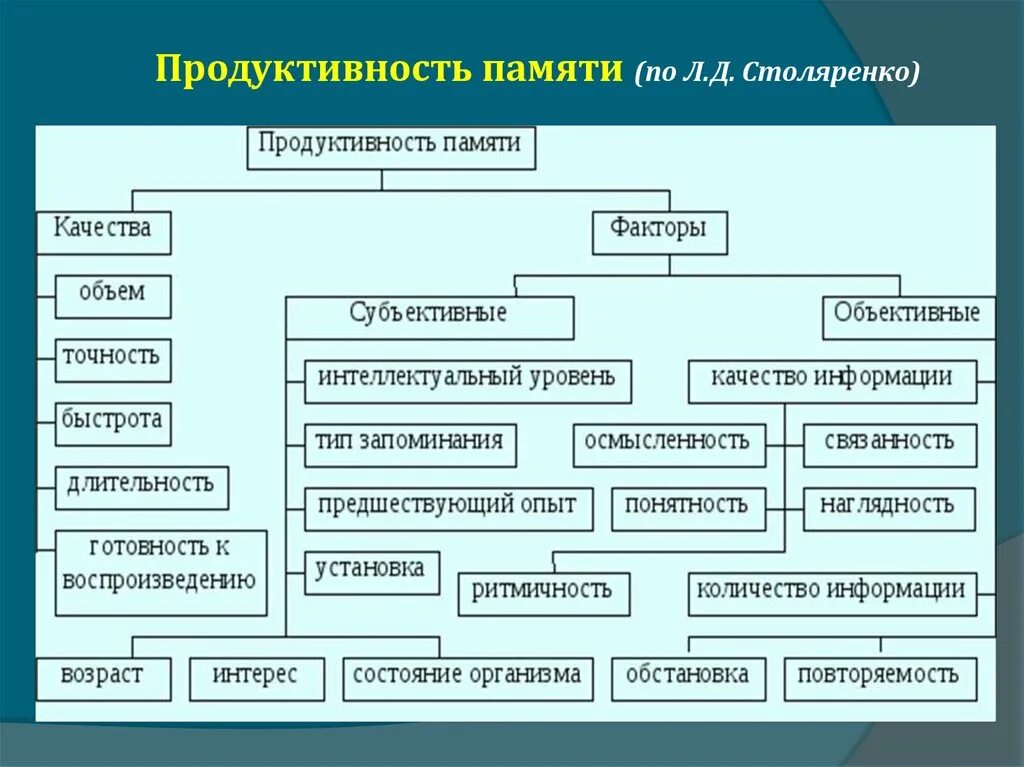 Память как психический познавательный