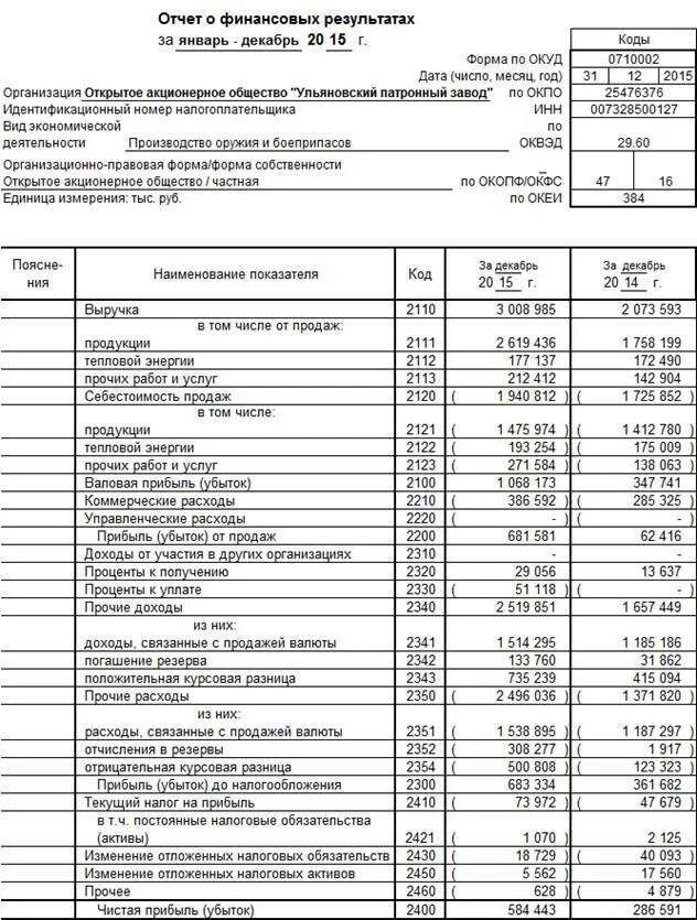 Отчеты о финансовом положении организации содержатся. Бухгалтерский баланс и отчет о финансовых результатах организации. бух баланс и финансовая отчетность предприятия. баланс и отчет о финансовых результатах предприятия. бух баланс и финансовая отчетность пример.