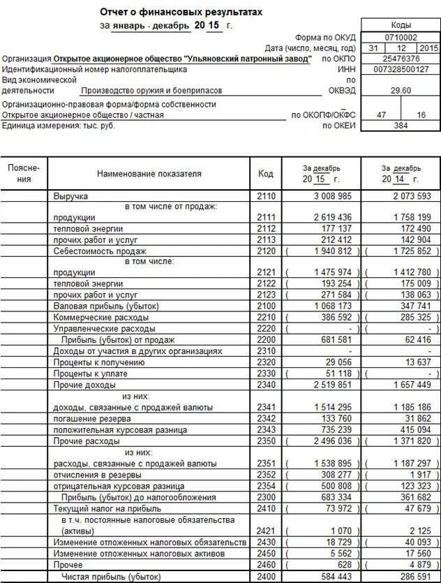 Ооо отчетность учет. Бухгалтерский баланс и отчет о финансовых результатах организации. Бух баланс и финансовая отчетность предприятия. Баланс и отчет о финансовых результатах предприятия. Бух баланс и финансовая отчетность пример.