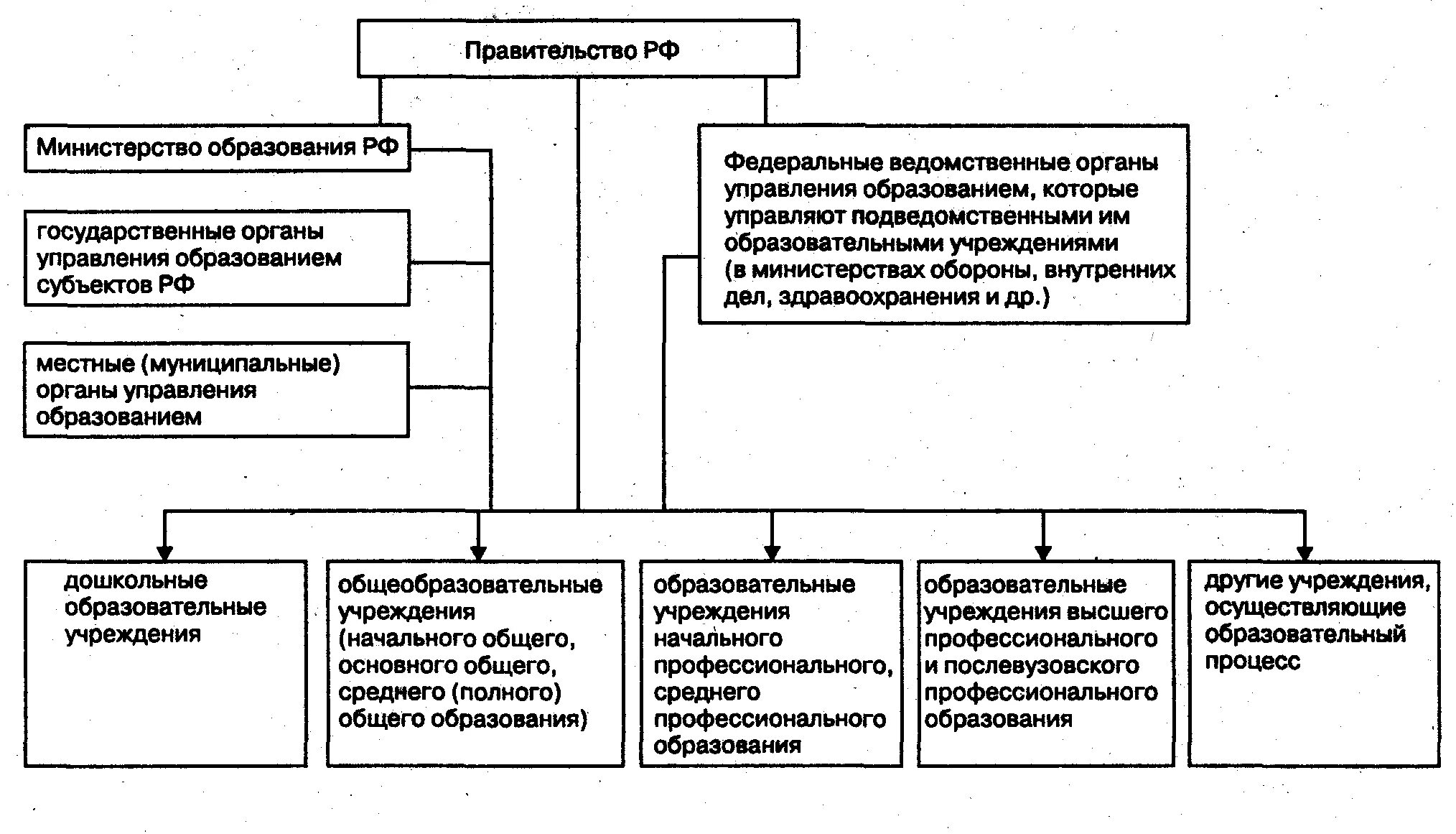 Функции системы образования рф. Схему, отражающую взаимодействие органов управления образованием.. Система органов управления образованием в РФ. Система органов управления образования в РФ схема. Взаимодействия органов управления образованием в РФ.