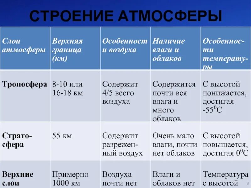 Строение и значение атмосферы 6 класс география. Строение атмосферы 6 класс география. состав тропосферы. наличие атмосферы и ее состав. строение атмосферы солнца таблица.