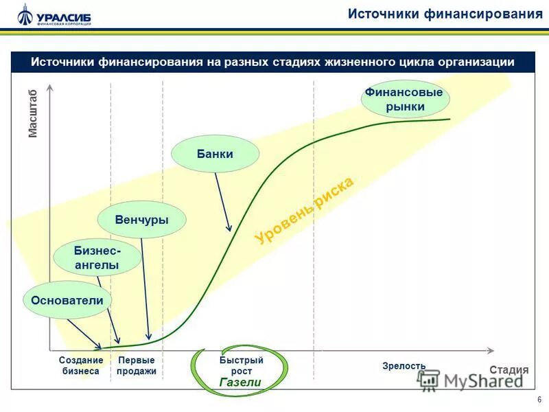 Жизненный цикл компании. Источники финансирования на разных стадиях жизненного цикла. Стадии жизненного цикла бизнеса. Источники финансирования по этапам.