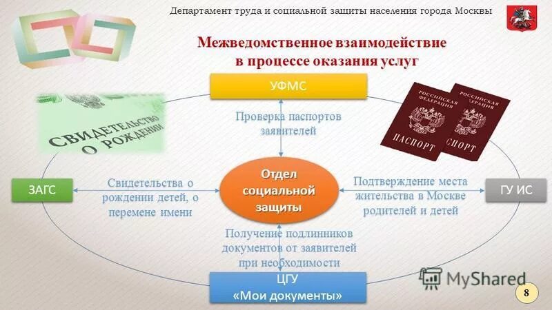 Министерство труда и социального обслуживания населения. Социальная защита населения Москвы. Департамент соц защиты населения города. Межведомственное взаимодействие. Структура в соц защиты населения.