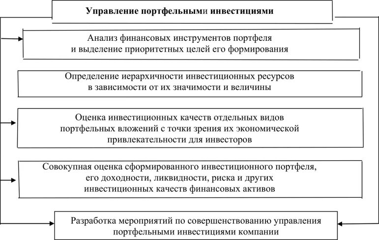 Финансовые и портфельные инвестиции. Формирование и управление инвестиционным портфелем. Инструменты портфельных инвестиций. Портфельные стратегии организации. Управление финансовым портфелем