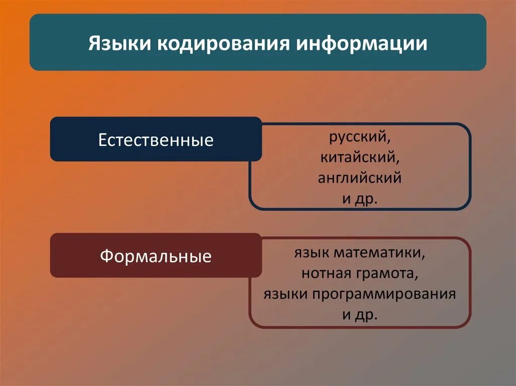 Информация на естественном языке. Языки кодирования. Естественные языки кодирования информации. Естественного языка в кодировании.. Языковое кодирование информации.