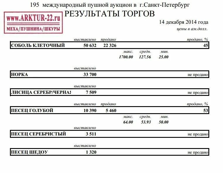 Результаты сайта рахмат102 рф. Пушной аукцион в Санкт-Петербурге. Результаты аукциона. Союзпушнина. Результаты февральского аукциона пушнины.