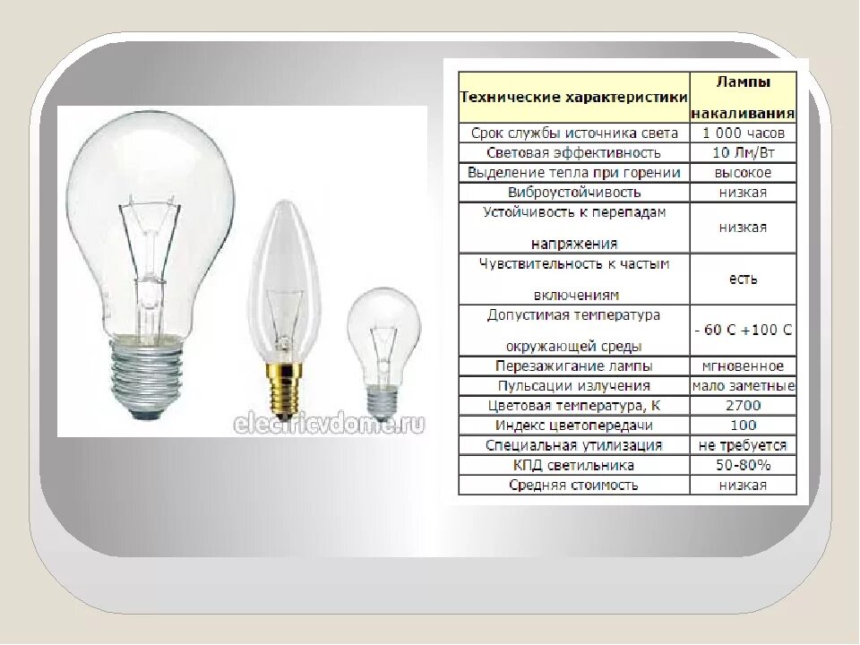 Лампа виды цоколя 100вт 12в накаливания галогенная с круглой колбой. Светильник с лампой накаливания, галогенной лампой накаливания. Технические характеристики ламп накаливания. Технические характеристики ламп накаливания 100вт.