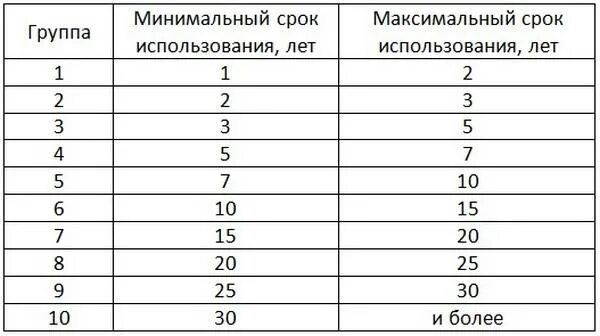 Срок использование 2 группы. Срок амортизации основных средств таблица. Срок полезного использования инструмента. Срок службы инструмента. Амортизационные группы срок полезного использования.