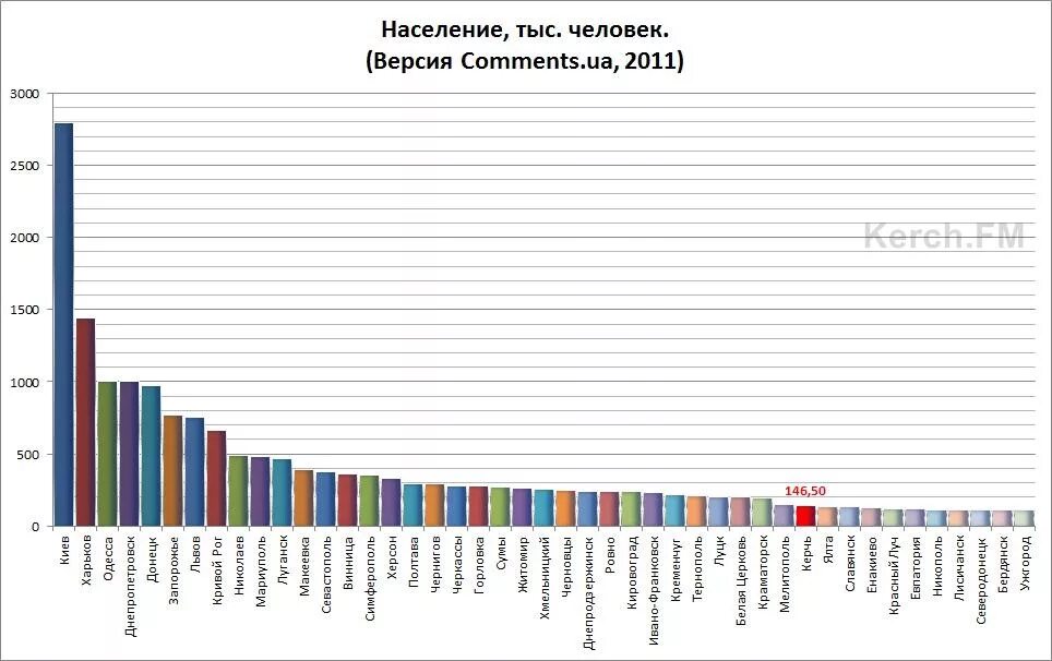 Украина население численность. Города Украины по численности населения. Крупные города Украины по населению. Карта Украины с городами по численности населения. Население городов Украины таблица.