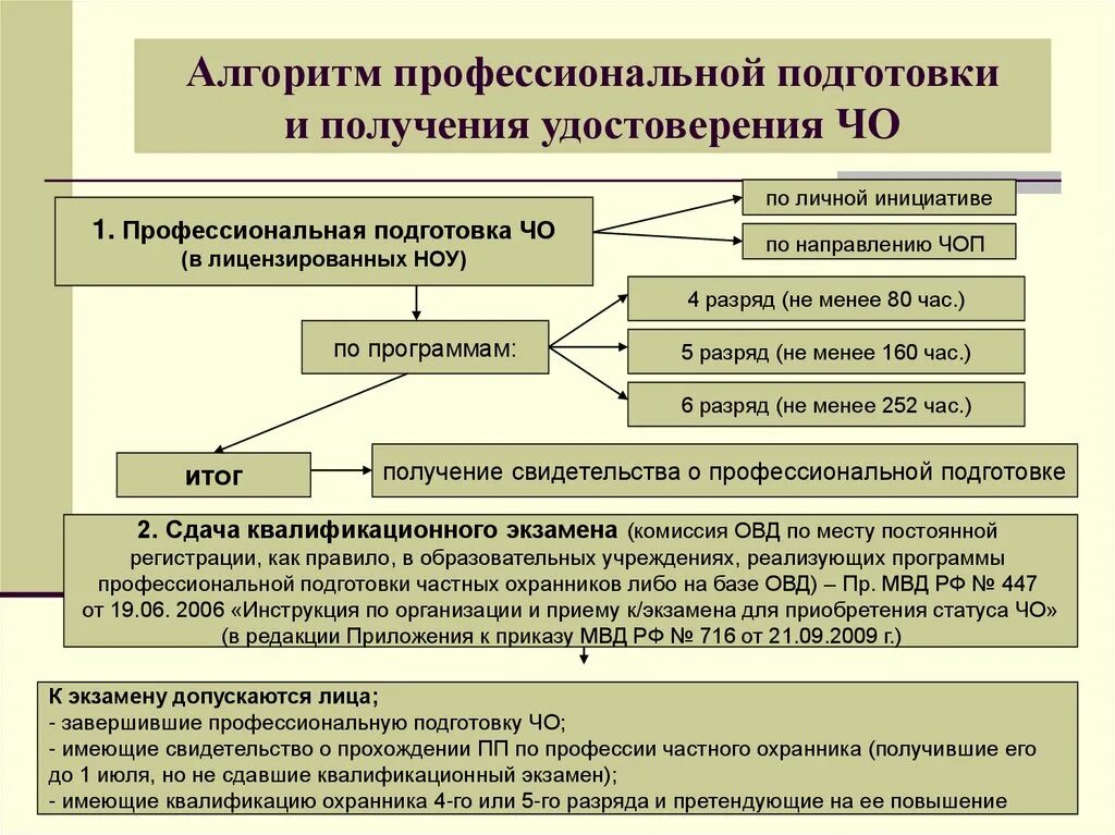 Алгоритм организации контроля. Алгоритм охранника. Профессиональные алгоритмы. Алгоритмы в профессиональной деятельности. Профессиональная подготовка.