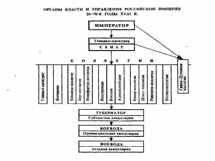 Схема управления российским государством в первой