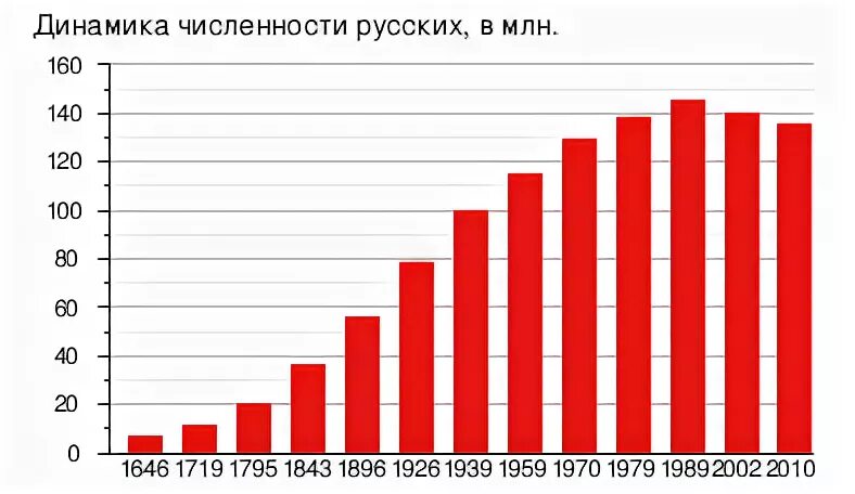 Число русскоязычных