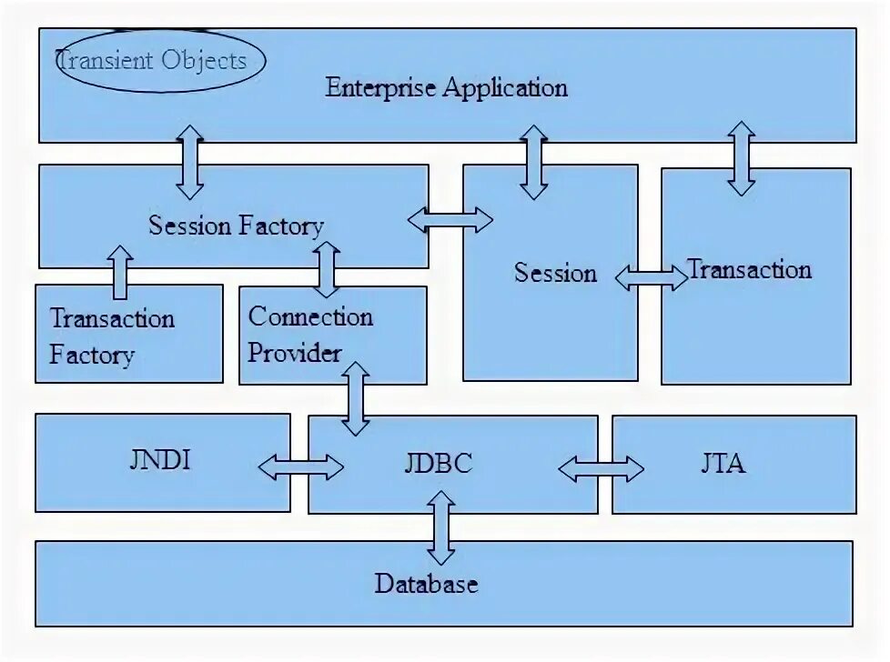 Orm hibernate. Session factory. Hibernate architecture. Session factory. Hibernate.