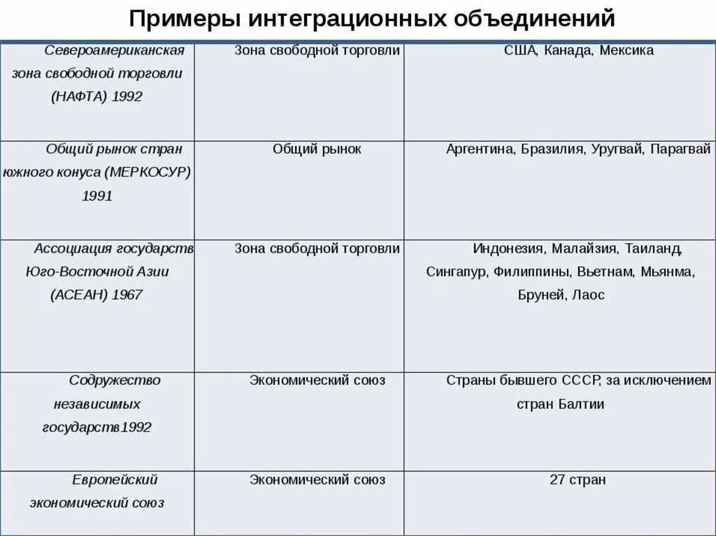 Интеграционные объединения примеры. Примеры интеграционных союзов. Экономические группировки стран таблица. Региональные экономические группировки стран. Региональные интеграционные организации