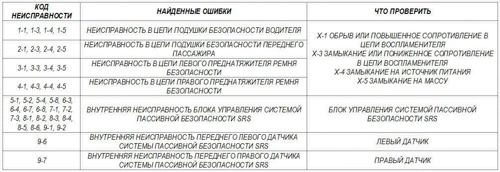 Как узнать код ошибки. Код ошибок подушек безопасности мазда 6. коды ошибок srs nissan navara 2008. коды неисправности подушек безопасности. коды ошибок подушек безопасности мазда 6 gh.