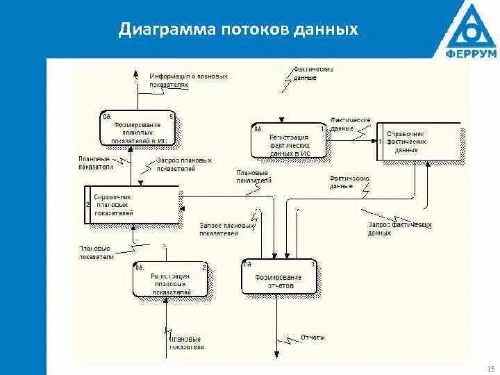 Диаграмма потоков данных uml. DFD — диаграммы потоков данных (data Flow diagrams).. Система поликлиники диаграмма потоков данных. Построение диаграммы потоков данных DFD.