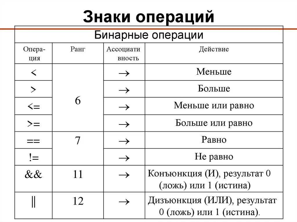 Вычисление математические операции. Арифметические функции си Шарп. Знаки математических операций. Знаки в с++. Символы математических операций.