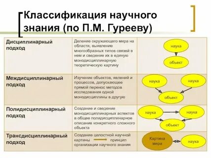 Классификация системы научных знаний