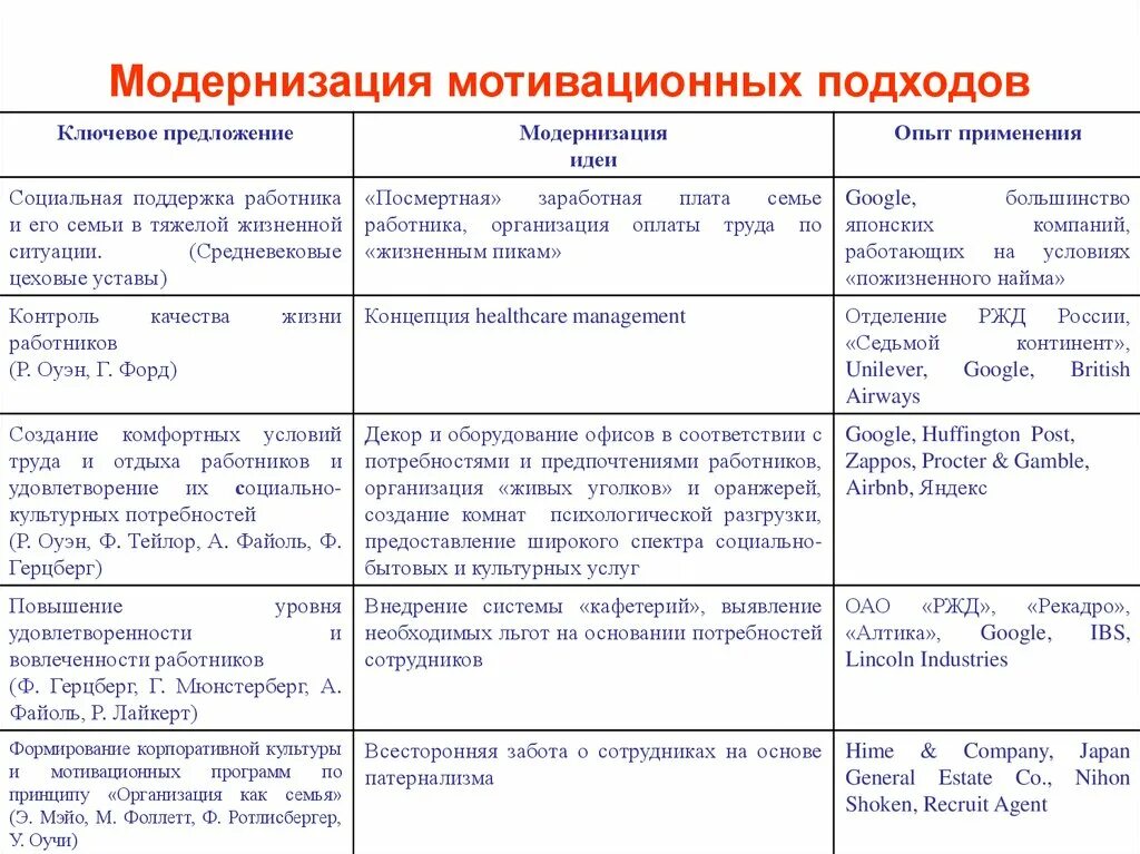 Основные подходы мотивации. Подходы к мотивации. Рекомендации по удовлетворению мотивационных предпочтений. Мотивационные предпочтения сотрудников. Основные подходы к мотивации.