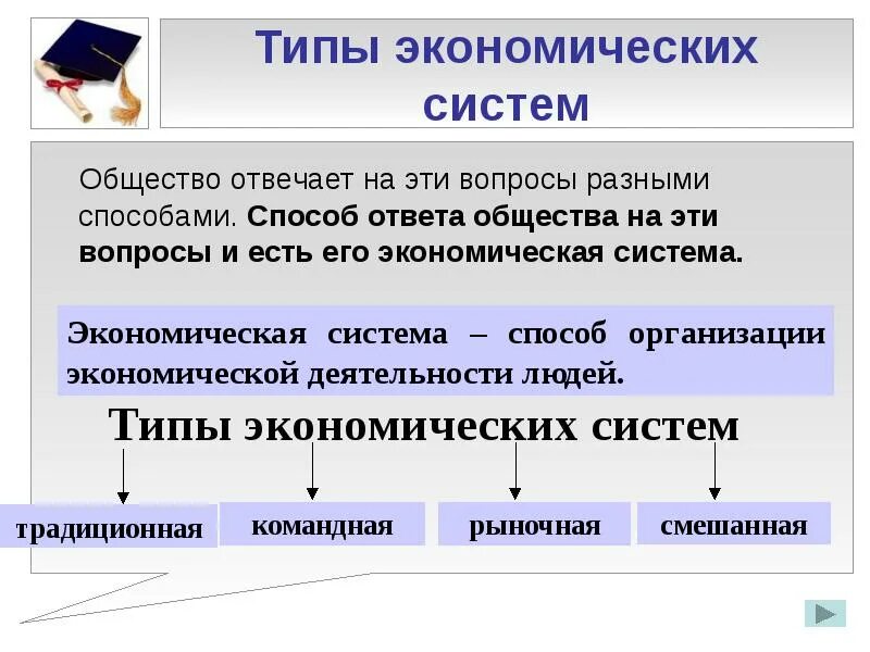 Общество экономика проект. Типы экономических систем. Типы экономичсеких ситем. Виды экономических истем. Типыэконмическх систем.