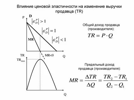 Найдите выручку продавцов в равновесии