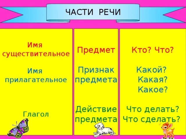 Сущ прилагательное глагол таблица. Части речи. Существительное прилагательное глагол. Существительные прилагательные глаголы. Вот часть речи в русском языке