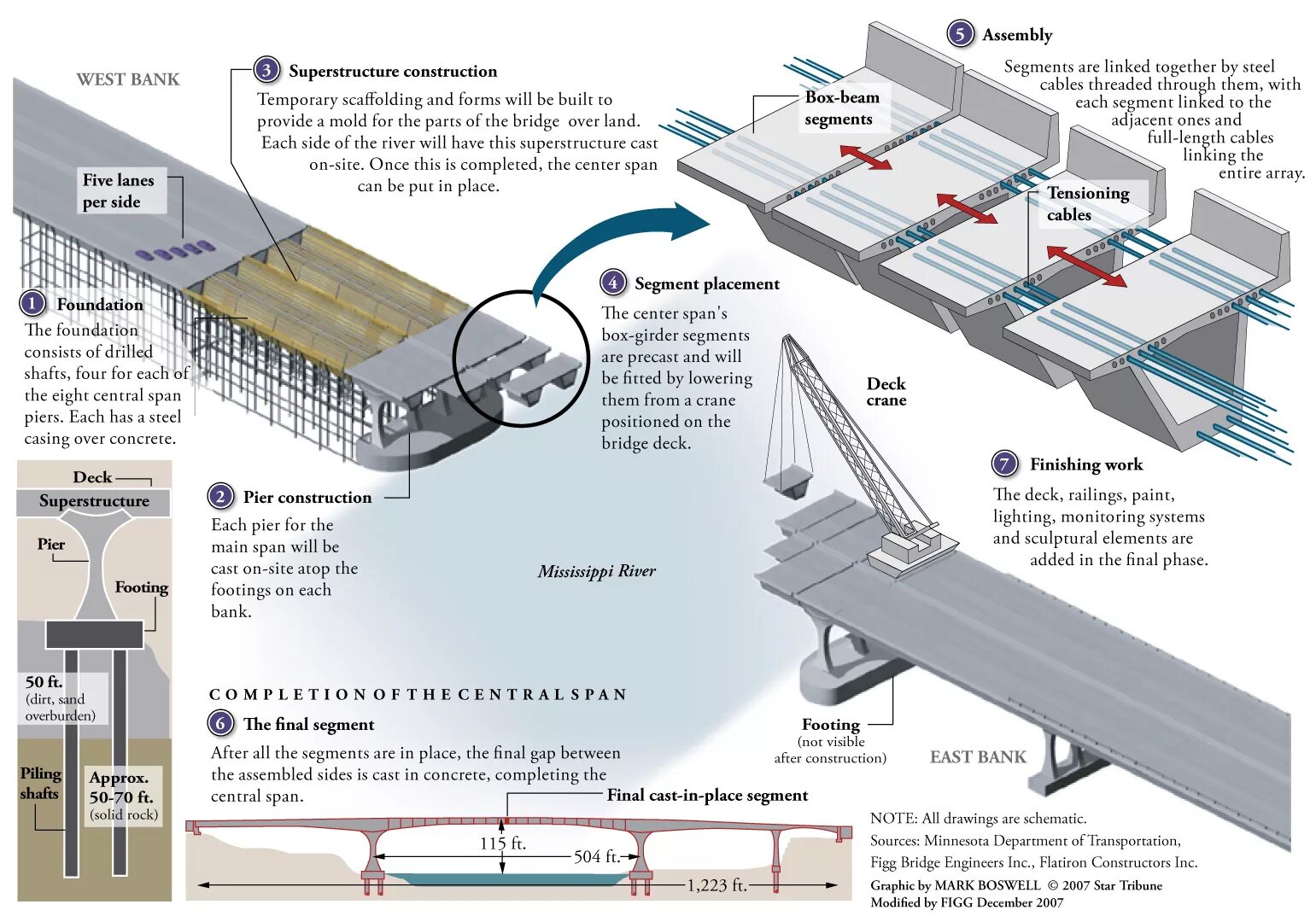 Span elements. Инфографика мост. A Box Girder Bridge схема. Конструкция after being. Мануал бридж.