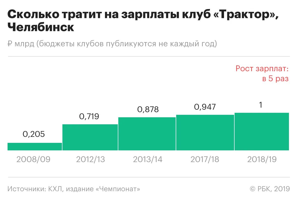 Тракторный бюджет. Зарплаты хоккеистов трактора. Средняя зарплата хоккеиста ВХЛ. Зарплата хоккеистов СКА. Зарплаты клубов КХЛ.