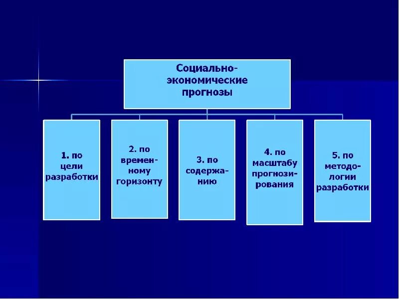 Социально экономическим прогнозам соответствуют. Макроэкономическое планирование и прогнозирование. виды социальных макросистем. прогнозы по масштабам прогнозируемого явления (события) бывают. социальной макросистемой.