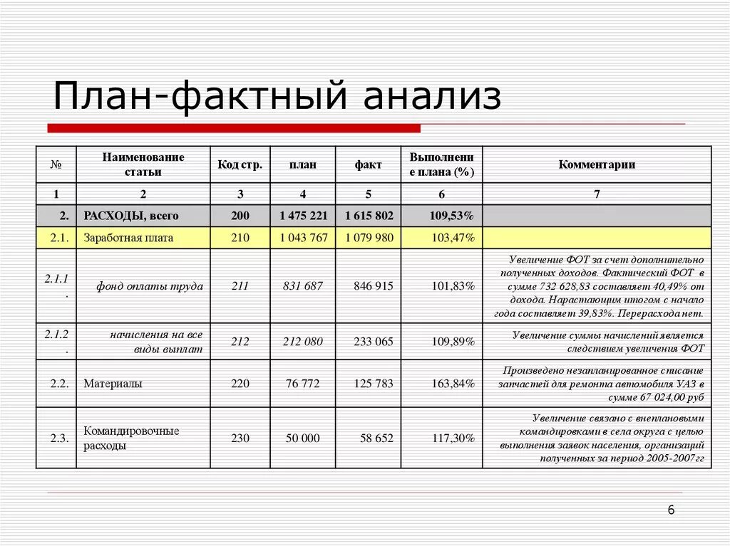 План-факторный анализ исполнения бюджета. Анализ план факт бюджета. Анализ затрат план-факт анализ. Анализ план факт отклонение. Выполнение большого объема работ