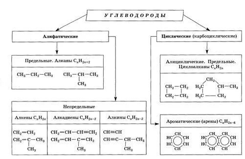 таблица по химии 10 класс кислородсодержащие соединения. органическое соединение класса углеводородов. предельные углеводороды органические соединения. органическое соединение класса углеводородов. ациклические углеводороды схема.
