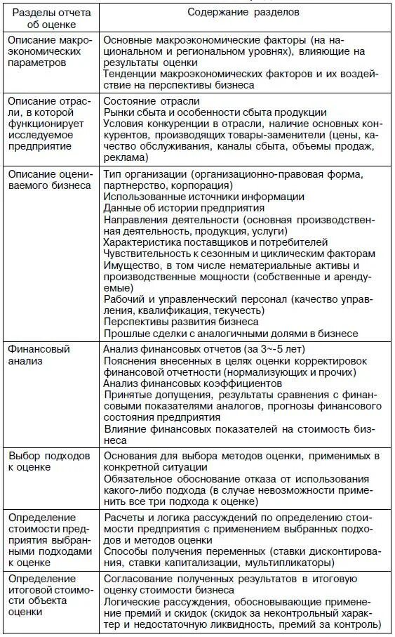 Составление отчета об оценке стоимости бизнеса. Отчет об оценке в оценке бизнеса. Отчет по оценке стоимости бизнеса. Характеристика основных разделов отчета.