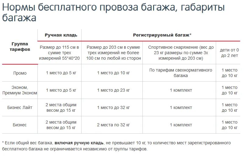 Сколько килограмм можно провозить багаже самолета. Норма ручной клади Уральские. Вес ручной клади Уральские авиалинии. Норма бесплатного провоза багажа. Размер бесплатного багажа в самолете.