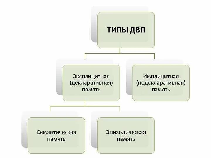 Эксплицитная память. Эксплицитная память имплицитная память. Декларативную (эксплицитную) память. Декларативная и недекларативная память. Виды памяти семантическая.