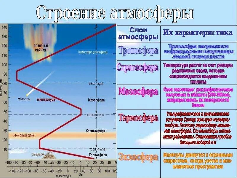 Охарактеризуйте строение атмосферы. Строение атмосферы земли таблица. Строение атмосферы земли температура. Строение атмосферы характеристика слоев.