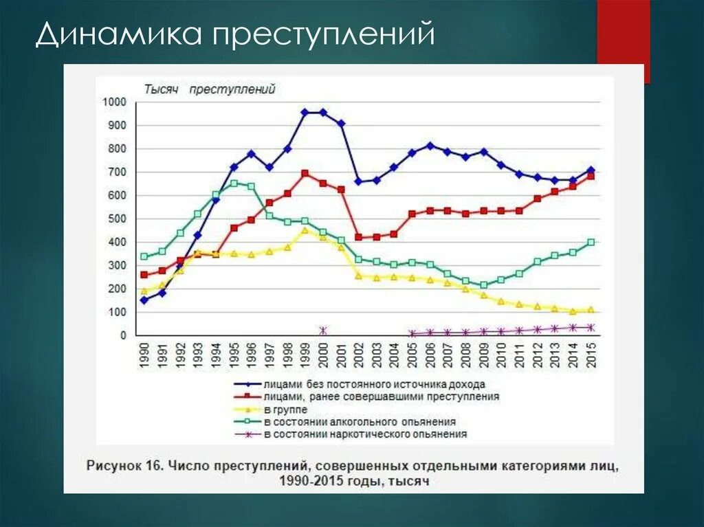 График преступности